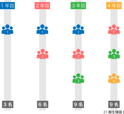 外国人技能実習生受入れ