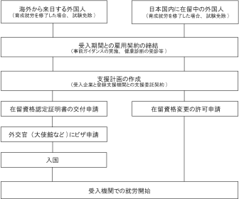就労開始までの流れ